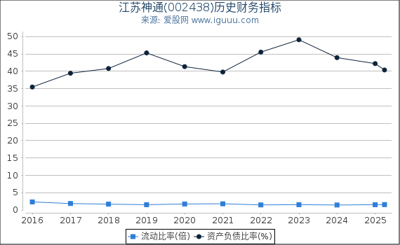 江苏神通(002438)股东权益比率、固定资产比率等历史财务指标图