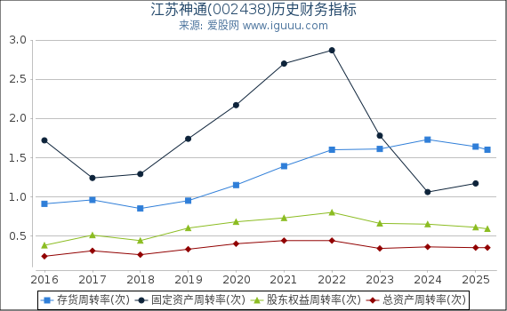江苏神通(002438)股东权益比率、固定资产比率等历史财务指标图