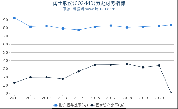 闰土股份(002440)股东权益比率、固定资产比率等历史财务指标图 闰土股份(002440)股东权益比率、固定资产比率等历史财务指标图