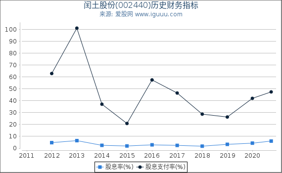 闰土股份(002440)股东权益比率、固定资产比率等历史财务指标图 闰土股份(002440)股东权益比率、固定资产比率等历史财务指标图
