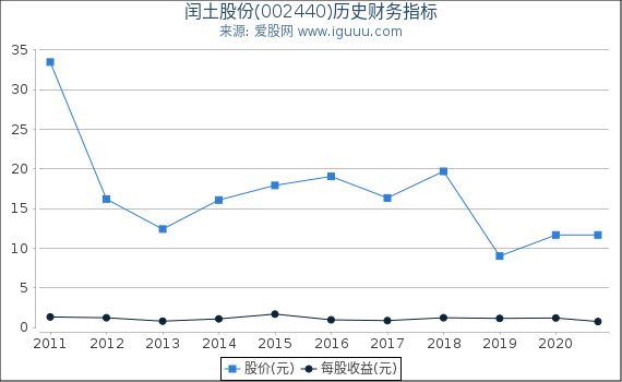 闰土股份(002440)股东权益比率、固定资产比率等历史财务指标图 闰土股份(002440)股东权益比率、固定资产比率等历史财务指标图