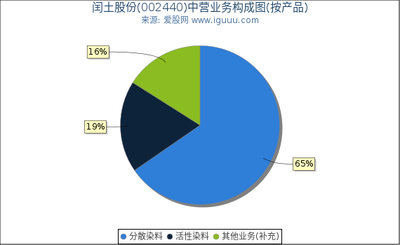 闰土股份(002440)主营业务构成图（按产品）