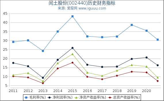 闰土股份(002440)股东权益比率、固定资产比率等历史财务指标图 闰土股份(002440)股东权益比率、固定资产比率等历史财务指标图