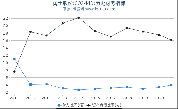 闰土股份(002440)股东权益比率、固定资产比率等历史财务指标图 闰土股份(002440)股东权益比率、固定资产比率等历史财务指标图