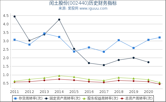 闰土股份(002440)股东权益比率、固定资产比率等历史财务指标图 闰土股份(002440)股东权益比率、固定资产比率等历史财务指标图