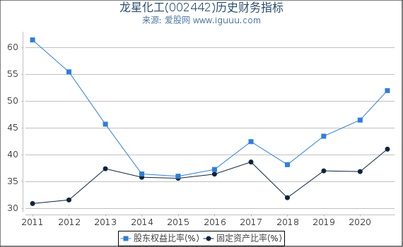 龙星化工(002442)股东权益比率、固定资产比率等历史财务指标图 龙星化工(002442)股东权益比率、固定资产比率等历史财务指标图