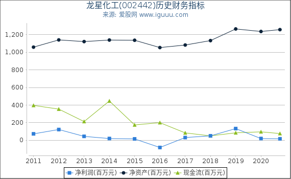 龙星化工(002442)股东权益比率、固定资产比率等历史财务指标图 龙星化工(002442)股东权益比率、固定资产比率等历史财务指标图