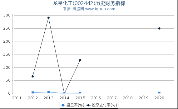 龙星化工(002442)股东权益比率、固定资产比率等历史财务指标图 龙星化工(002442)股东权益比率、固定资产比率等历史财务指标图