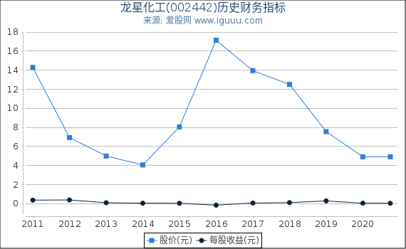 龙星化工(002442)股东权益比率、固定资产比率等历史财务指标图 龙星化工(002442)股东权益比率、固定资产比率等历史财务指标图
