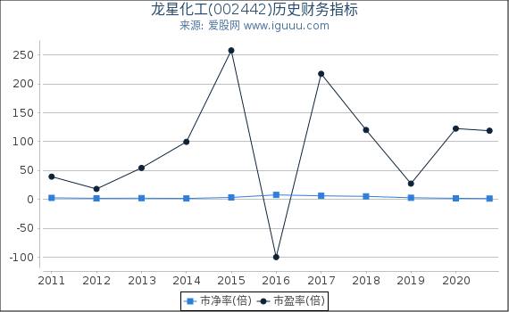 龙星化工(002442)股东权益比率、固定资产比率等历史财务指标图 龙星化工(002442)股东权益比率、固定资产比率等历史财务指标图