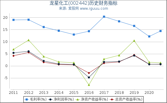 龙星化工(002442)股东权益比率、固定资产比率等历史财务指标图 龙星化工(002442)股东权益比率、固定资产比率等历史财务指标图