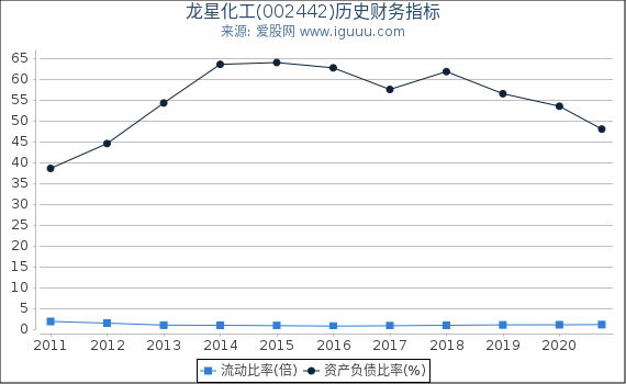 龙星化工(002442)股东权益比率、固定资产比率等历史财务指标图 龙星化工(002442)股东权益比率、固定资产比率等历史财务指标图