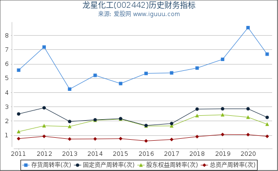 龙星化工(002442)股东权益比率、固定资产比率等历史财务指标图 龙星化工(002442)股东权益比率、固定资产比率等历史财务指标图