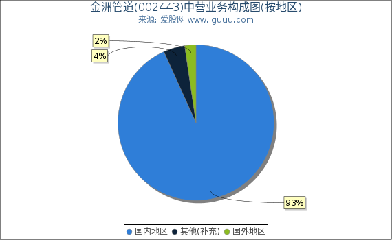金洲管道(002443)主营业务构成图（按地区）