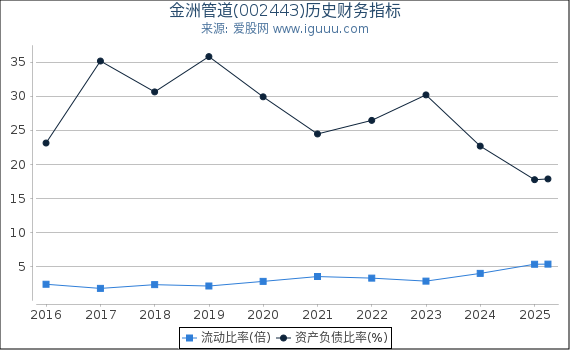 金洲管道(002443)股东权益比率、固定资产比率等历史财务指标图