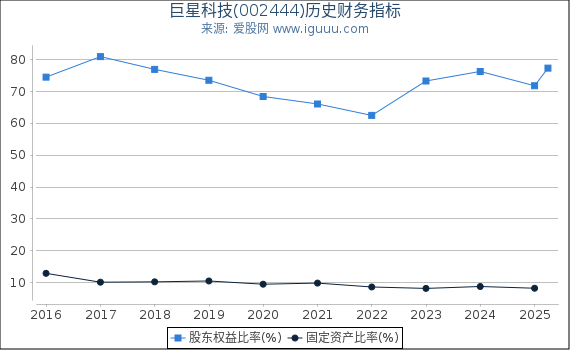 巨星科技(002444)股东权益比率、固定资产比率等历史财务指标图 巨星科技(002444)股东权益比率、固定资产比率等历史财务指标图