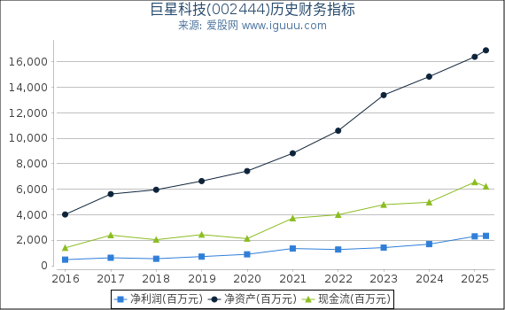 巨星科技(002444)股东权益比率、固定资产比率等历史财务指标图 巨星科技(002444)股东权益比率、固定资产比率等历史财务指标图