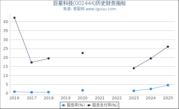 巨星科技(002444)股东权益比率、固定资产比率等历史财务指标图 巨星科技(002444)股东权益比率、固定资产比率等历史财务指标图