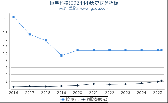 巨星科技(002444)股东权益比率、固定资产比率等历史财务指标图 巨星科技(002444)股东权益比率、固定资产比率等历史财务指标图