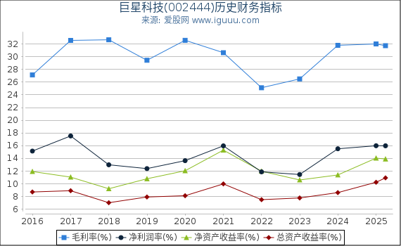 巨星科技(002444)股东权益比率、固定资产比率等历史财务指标图 巨星科技(002444)股东权益比率、固定资产比率等历史财务指标图