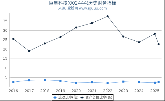 巨星科技(002444)股东权益比率、固定资产比率等历史财务指标图 巨星科技(002444)股东权益比率、固定资产比率等历史财务指标图