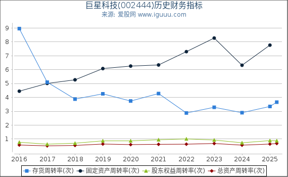 巨星科技(002444)股东权益比率、固定资产比率等历史财务指标图 巨星科技(002444)股东权益比率、固定资产比率等历史财务指标图