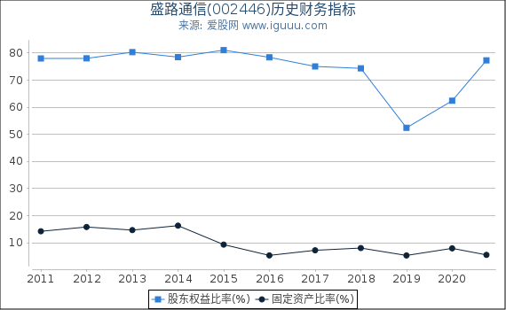 盛路通信(002446)股东权益比率、固定资产比率等历史财务指标图 盛路通信(002446)股东权益比率、固定资产比率等历史财务指标图