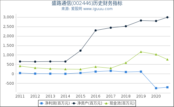 盛路通信(002446)股东权益比率、固定资产比率等历史财务指标图 盛路通信(002446)股东权益比率、固定资产比率等历史财务指标图