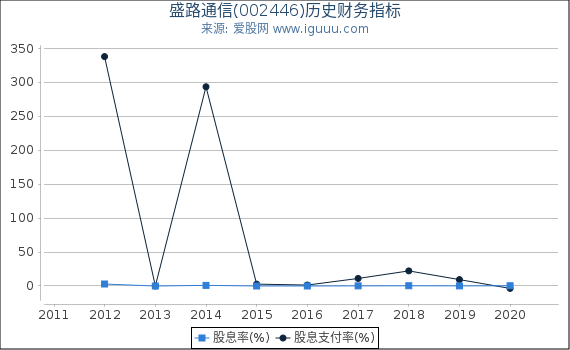 盛路通信(002446)股东权益比率、固定资产比率等历史财务指标图 盛路通信(002446)股东权益比率、固定资产比率等历史财务指标图
