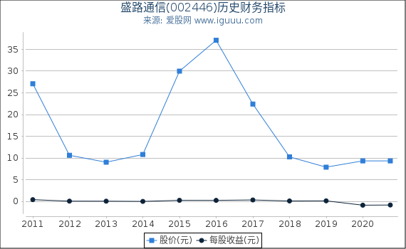 盛路通信(002446)股东权益比率、固定资产比率等历史财务指标图 盛路通信(002446)股东权益比率、固定资产比率等历史财务指标图