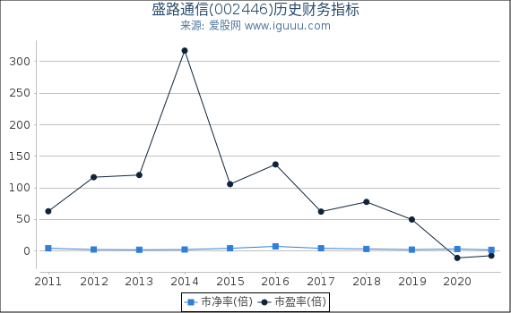 盛路通信(002446)股东权益比率、固定资产比率等历史财务指标图 盛路通信(002446)股东权益比率、固定资产比率等历史财务指标图