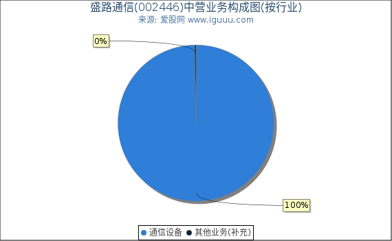 盛路通信(002446)主营业务构成图(按行业) 盛路通信(002446)主营业务构成图(按行业)