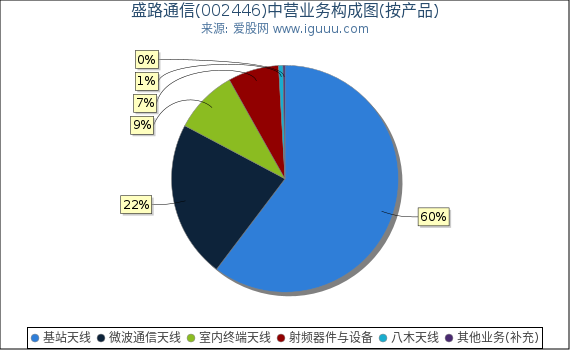 盛路通信(002446)主营业务构成图(按产品) 盛路通信(002446)主营业务构成图(按产品)
