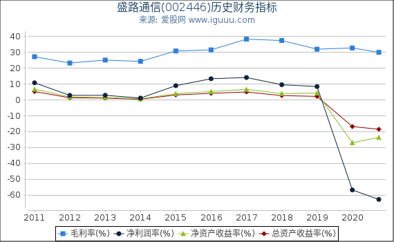 盛路通信(002446)股东权益比率、固定资产比率等历史财务指标图 盛路通信(002446)股东权益比率、固定资产比率等历史财务指标图