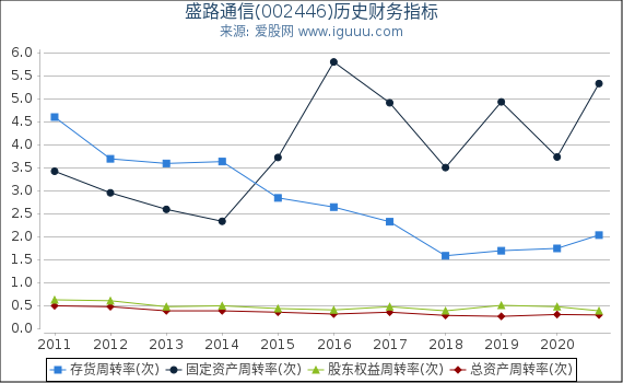 盛路通信(002446)股东权益比率、固定资产比率等历史财务指标图 盛路通信(002446)股东权益比率、固定资产比率等历史财务指标图