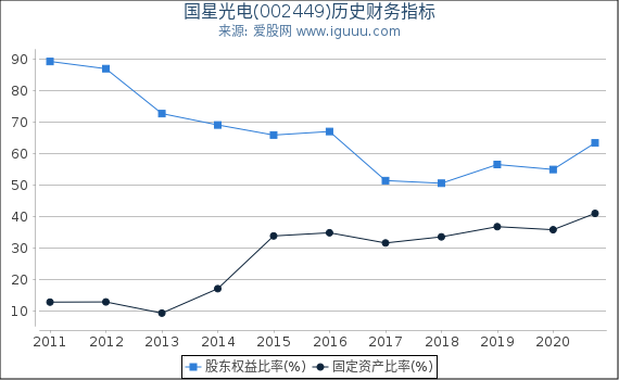 国星光电(002449)股东权益比率、固定资产比率等历史财务指标图 国星光电(002449)股东权益比率、固定资产比率等历史财务指标图