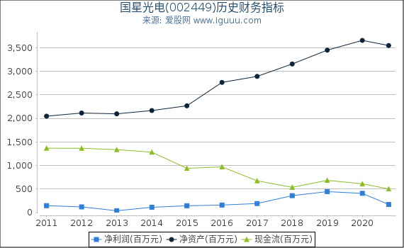 国星光电(002449)股东权益比率、固定资产比率等历史财务指标图 国星光电(002449)股东权益比率、固定资产比率等历史财务指标图