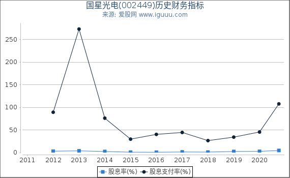 国星光电(002449)股东权益比率、固定资产比率等历史财务指标图 国星光电(002449)股东权益比率、固定资产比率等历史财务指标图