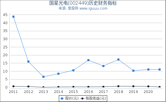 国星光电(002449)股东权益比率、固定资产比率等历史财务指标图 国星光电(002449)股东权益比率、固定资产比率等历史财务指标图