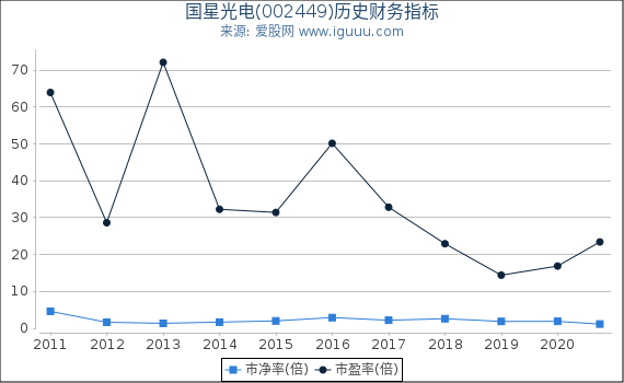 国星光电(002449)股东权益比率、固定资产比率等历史财务指标图 国星光电(002449)股东权益比率、固定资产比率等历史财务指标图