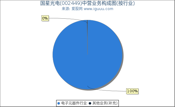 国星光电(002449)主营业务构成图(按行业) 国星光电(002449)主营业务构成图(按行业)