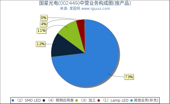 国星光电(002449)主营业务构成图(按产品) 国星光电(002449)主营业务构成图(按产品)