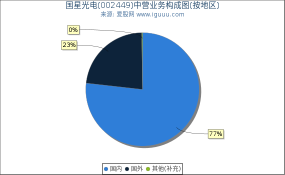 国星光电(002449)主营业务构成图(按地区) 国星光电(002449)主营业务构成图(按地区)
