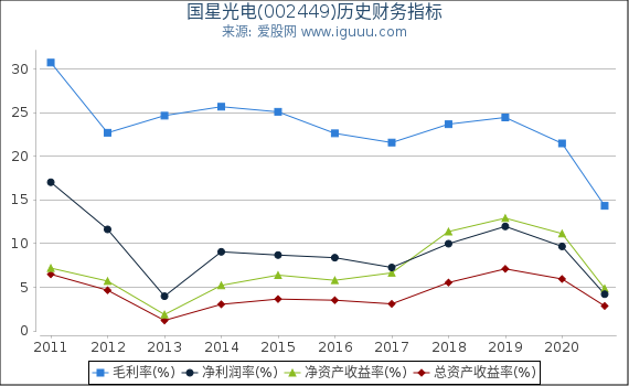 国星光电(002449)股东权益比率、固定资产比率等历史财务指标图 国星光电(002449)股东权益比率、固定资产比率等历史财务指标图