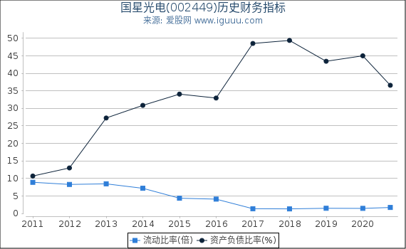 国星光电(002449)股东权益比率、固定资产比率等历史财务指标图 国星光电(002449)股东权益比率、固定资产比率等历史财务指标图