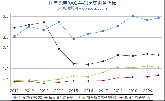 国星光电(002449)股东权益比率、固定资产比率等历史财务指标图 国星光电(002449)股东权益比率、固定资产比率等历史财务指标图