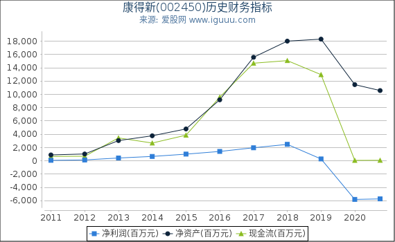 康得新(002450)股东权益比率、固定资产比率等历史财务指标图 康得新(002450)股东权益比率、固定资产比率等历史财务指标图