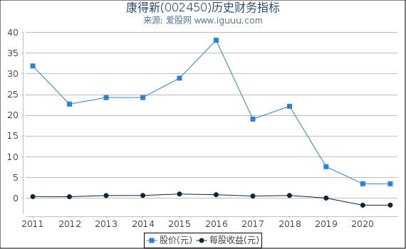 康得新(002450)股东权益比率、固定资产比率等历史财务指标图 康得新(002450)股东权益比率、固定资产比率等历史财务指标图
