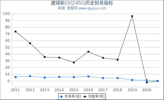 康得新(002450)股东权益比率、固定资产比率等历史财务指标图 康得新(002450)股东权益比率、固定资产比率等历史财务指标图