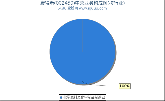 康得新(002450)主营业务构成图(按行业) 康得新(002450)主营业务构成图(按行业)